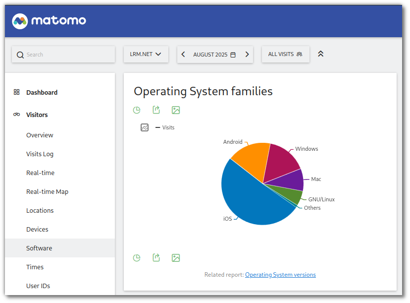Chart displaying the distribution of operating system families for August 2025 visits to the website LRM.net, including segments for Android, Windows, Mac, GNU/Linux, iOS, and Others.