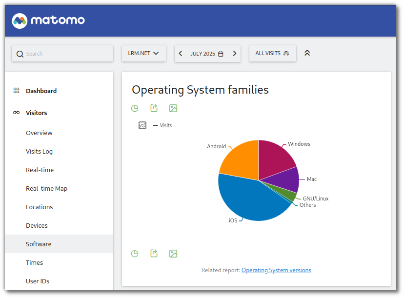 Dashboard view of website analytics for LRM.net showing the distribution of operating system families among visitors in July 2025, with a pie chart illustrating the percentage of visits by Android, iOS, Windows, Mac, GNU/Linux, and Others.