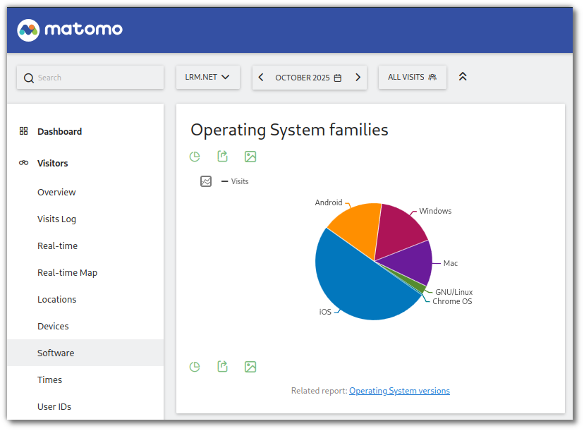 Dashboard displaying operating system families for the website LRM.net, showing a pie chart with visits from various operating systems like iOS, Android, Windows, Mac, GNU/Linux, and Chrome OS for October 2025.