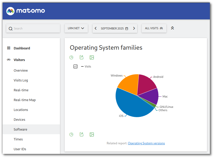Screenshot of analytics dashboard showing operating system market share for the website LRM.net in September 2025, with a pie chart illustrating the distribution of visits among different operating systems.
