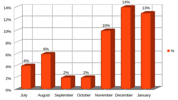 Bar graph illustrating the increase in Linux market share from July 2025 to January 2026, showing percentage growth over several months.